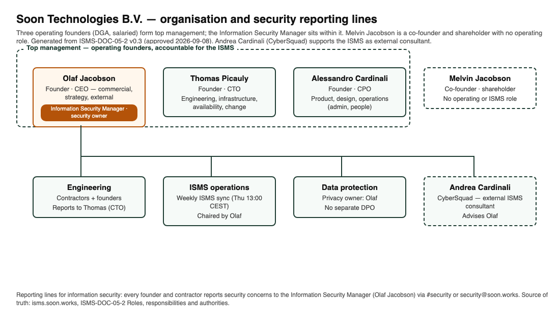 org-chart-ceo-cto-cpo-security-owner-marked