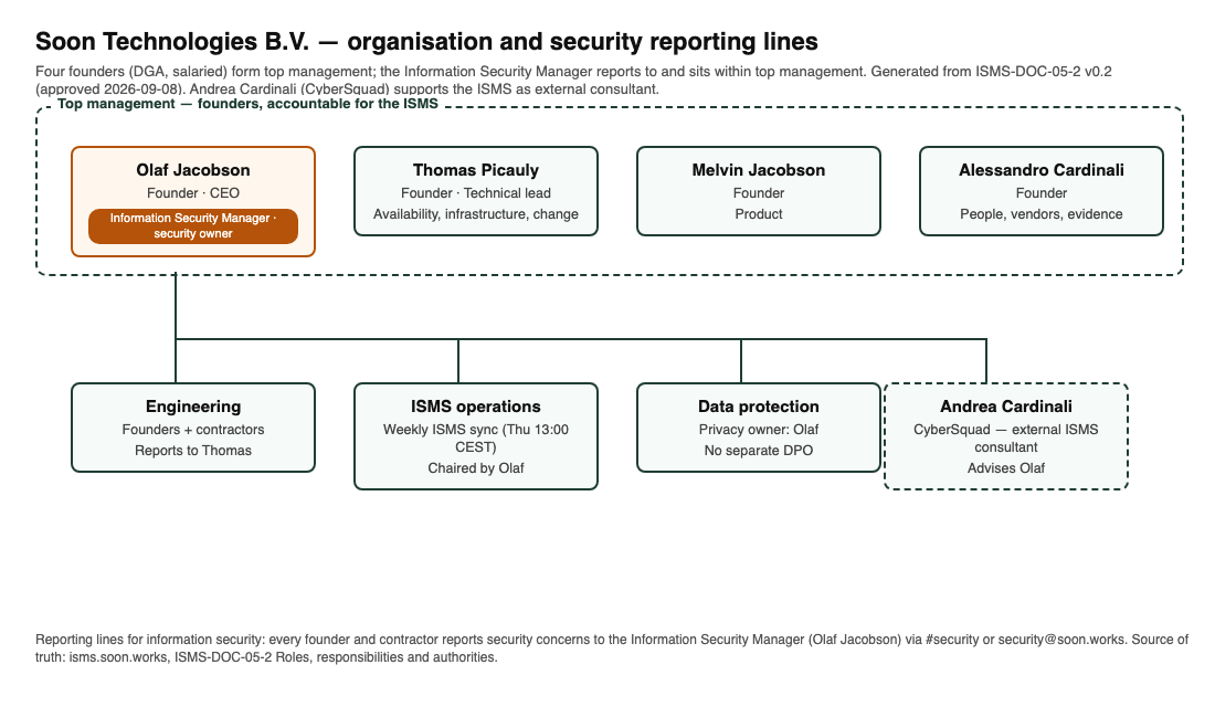 org-chart-founders-with-security-owner-marked