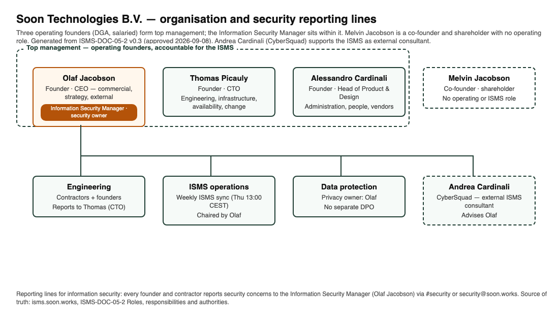 org-chart-operating-founders-security-owner-marked-final