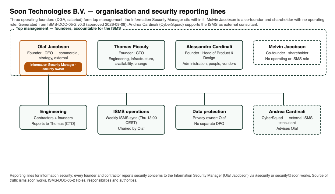 org-chart-operating-founders-with-security-owner-marked-v2